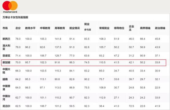 男女平等？新加坡重拳出擊