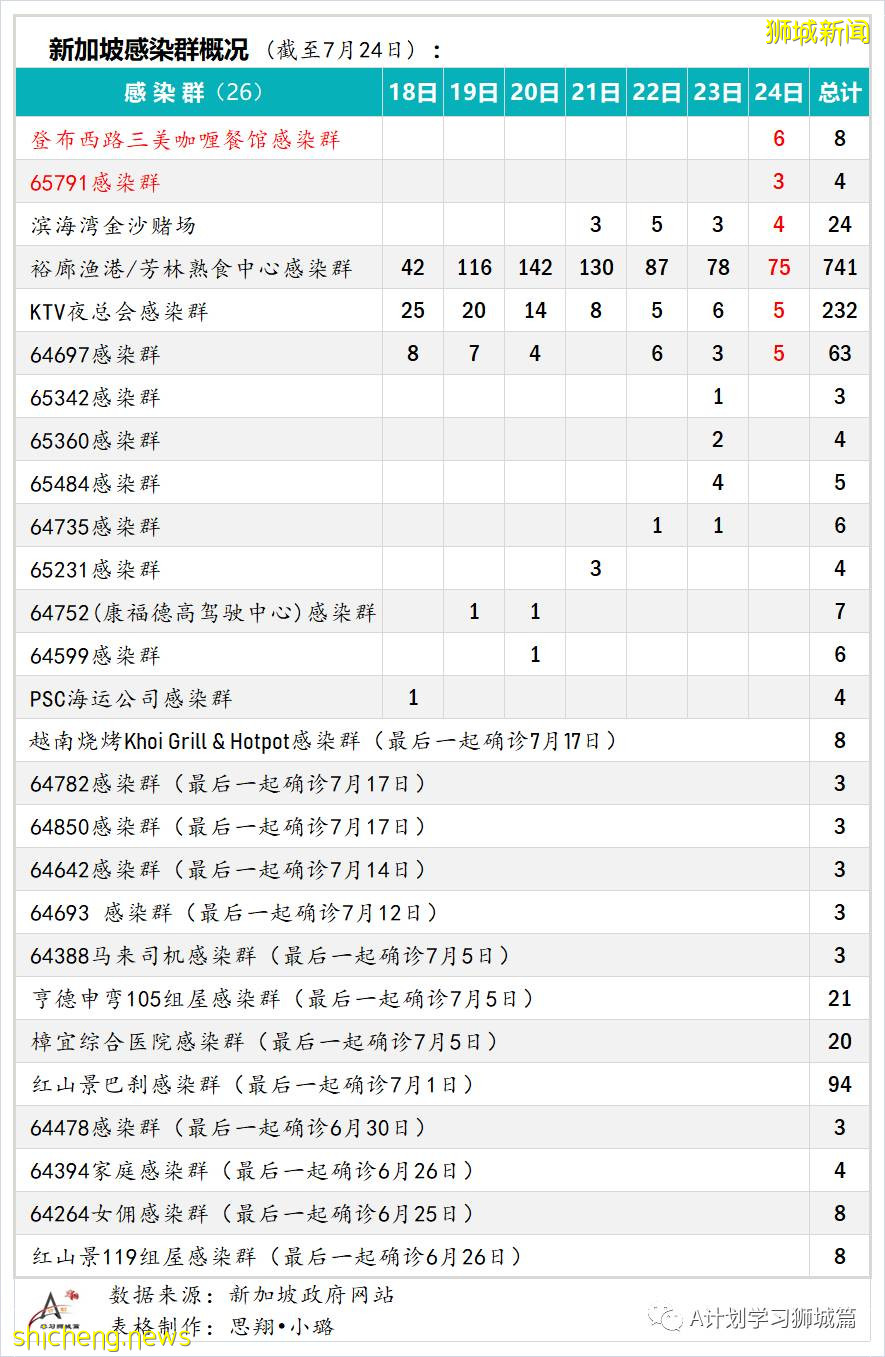 7月25日，新加坡疫情：新增125起，其中本土117起，輸入8起；又多所學校出現確診病例