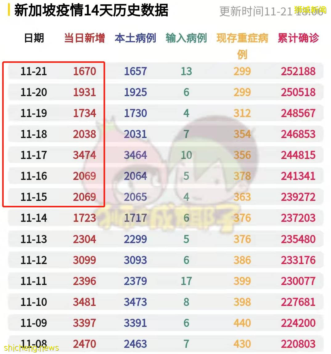 实拍,新加坡放宽限制的第一天!专家强烈呼吁,“合力追踪”或将取消