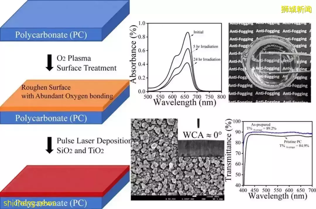南大研发新型防雾涂层,可抗菌和“自清洁”