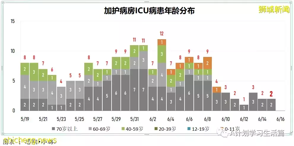 16日新增3120起，无人病逝；新加坡冠病疫情数据