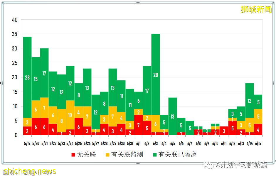 6月16日，新加坡疫情：新增25起，其中社區19起，輸入5起；其中三起暫無關聯，10起之前已隔離