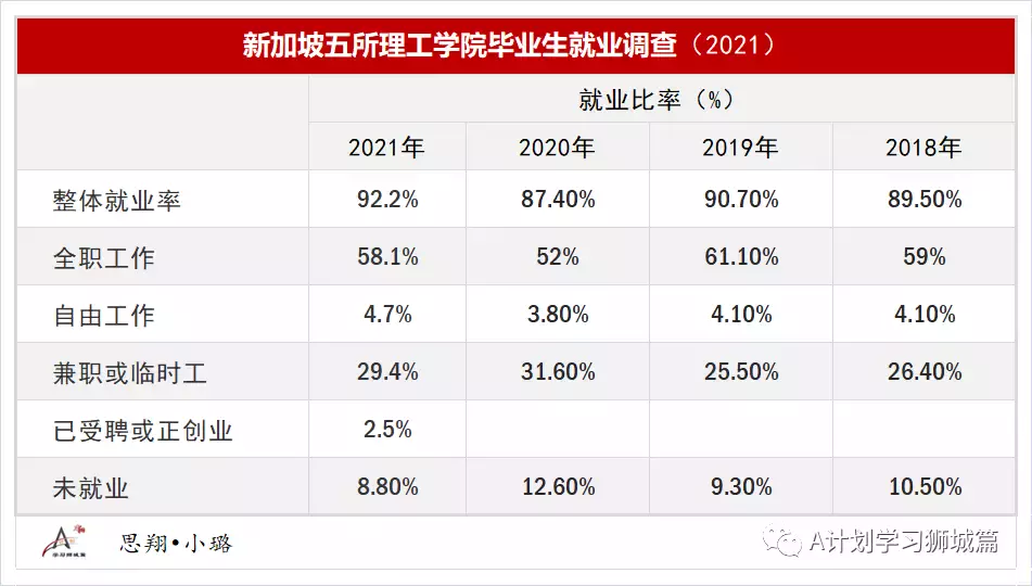 2021年新加坡理工生毕业生就业率调查:整体就业率99.2%,月薪中位数2500元