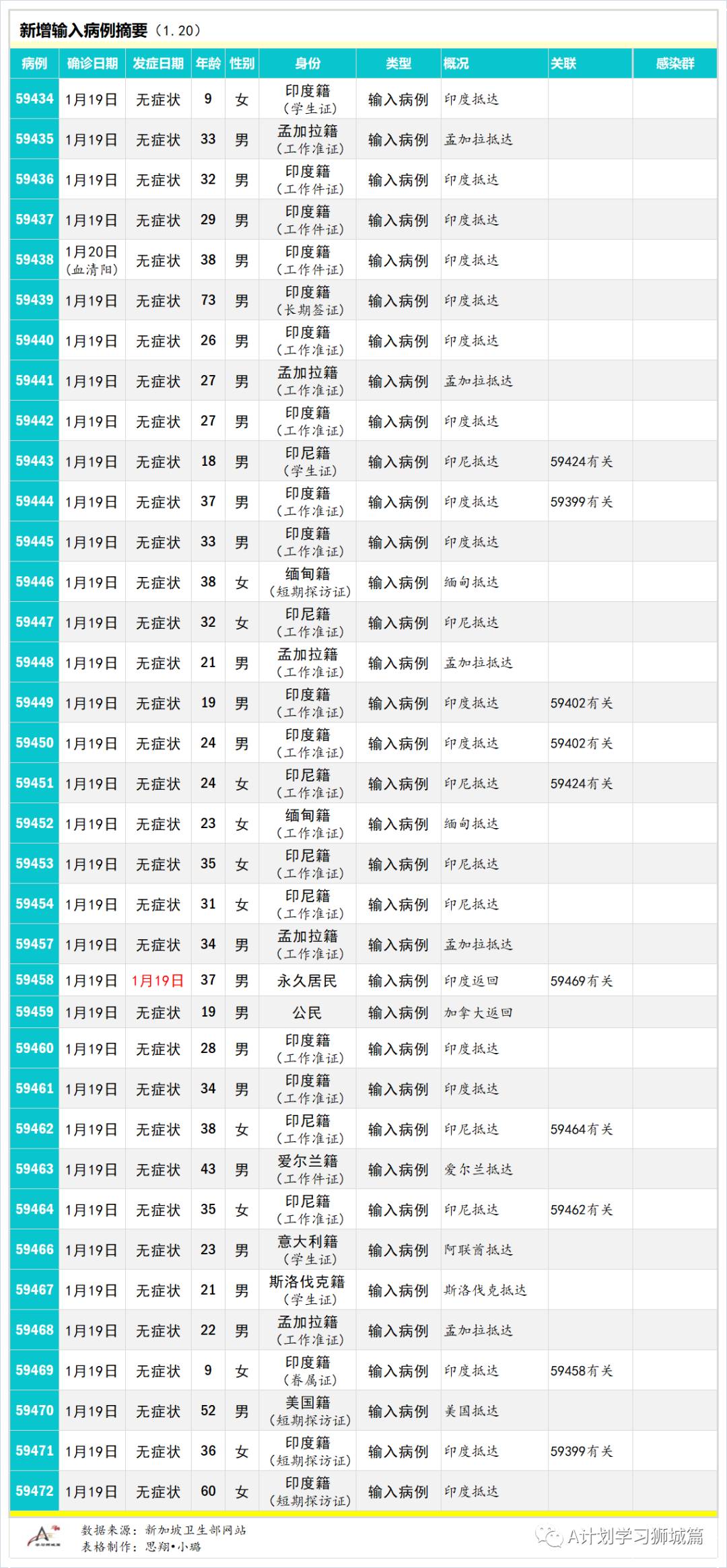 1月21日，新加坡疫情：新增38起，其中社區4起，輸入34起