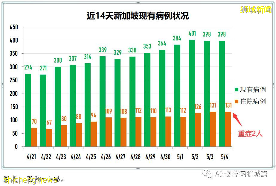 5月5日，新加坡疫情：新增16起，其中社區1起，輸入15起；本地再收緊邊境管控，暫回到解封第二階段