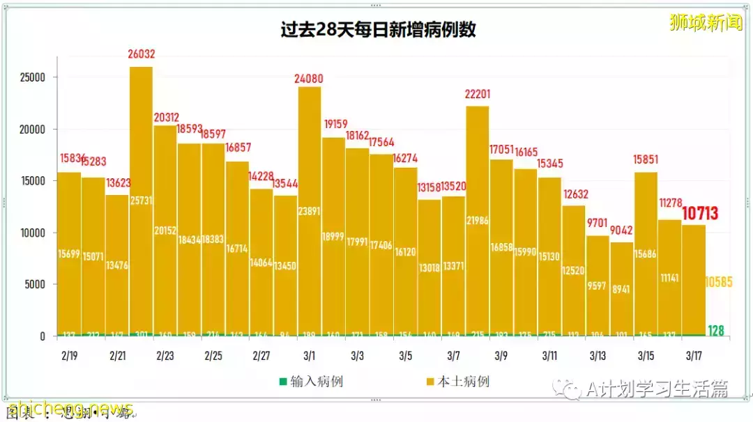新增10594起，目前住院病患1175人；新加坡每周社區感染增長率連續17天低于1，降爲0.7