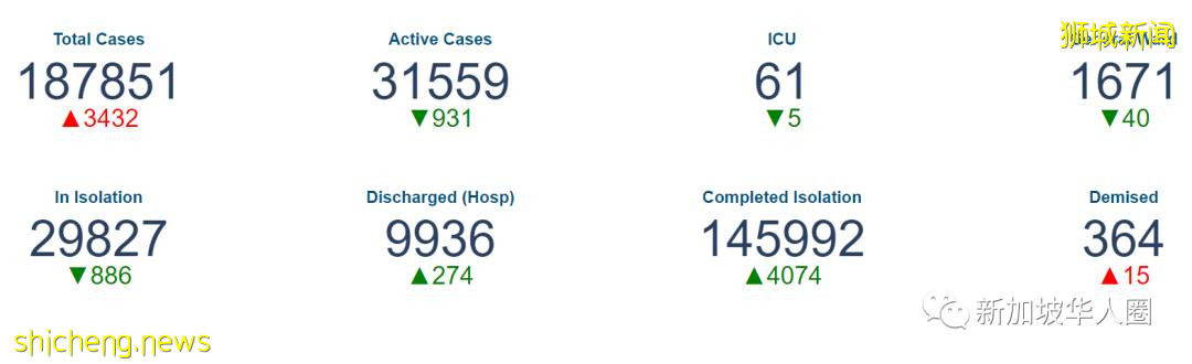 4248例,16人死,新加坡本月超5000名12歲以下小孩感染!全都未接種新冠疫苗