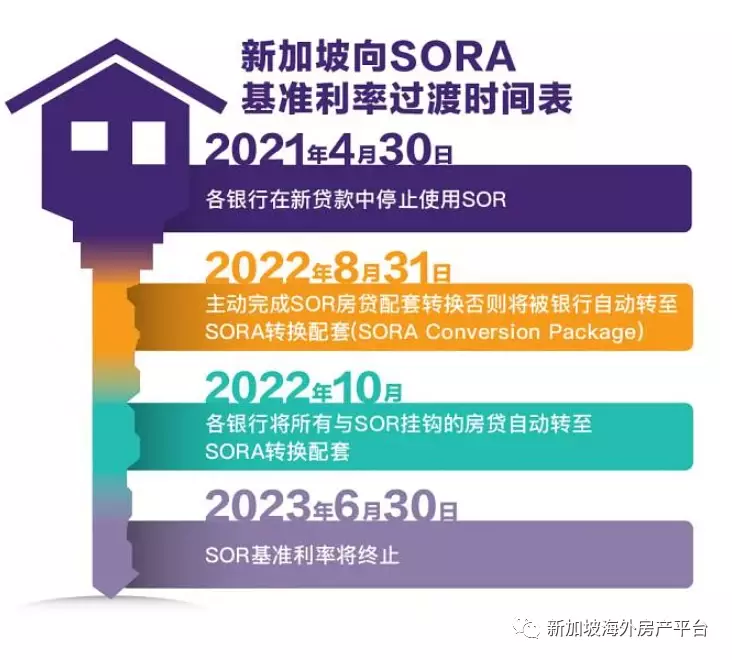 新元掉期利率SOR即将终止 转换房贷配套事不宜迟