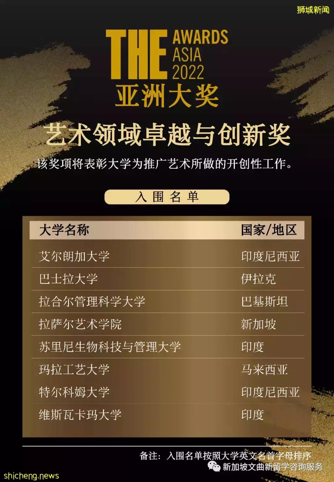 重磅！这几所新加坡院校入围2022年度教育界的“奥斯卡”