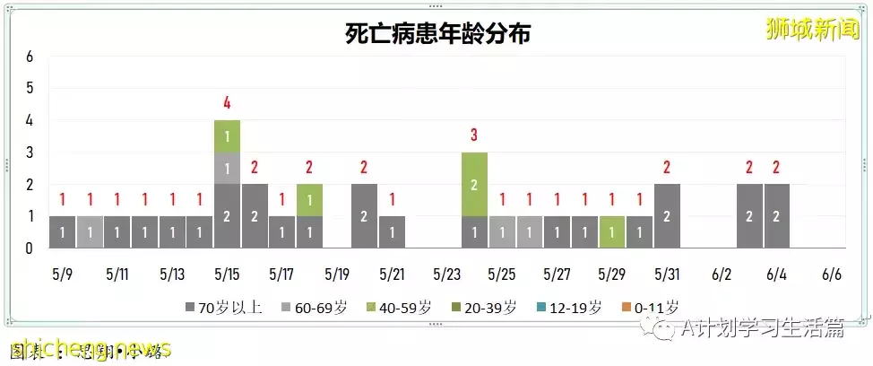新增2162起，無人去世；澳州確診猴痘症旅客曾過境新加坡，13人須接受電話監測