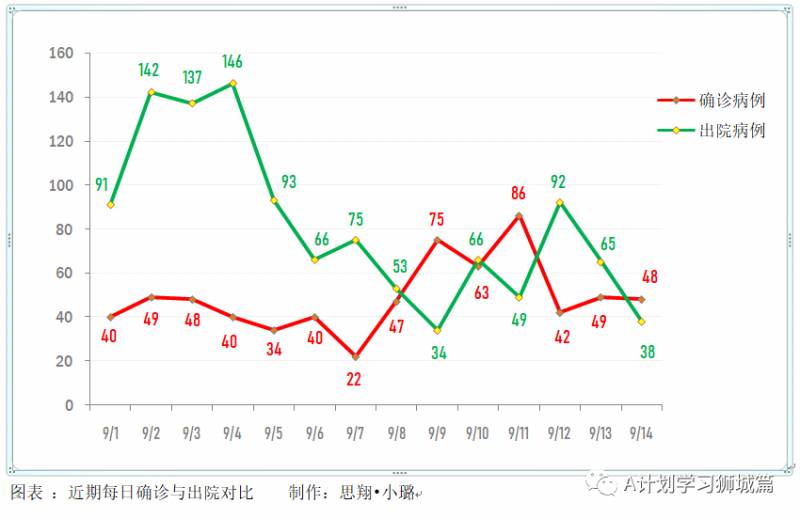 9月15日，新加坡疫情：新增34起，無社區病例，輸入6起 ；新增出院38起