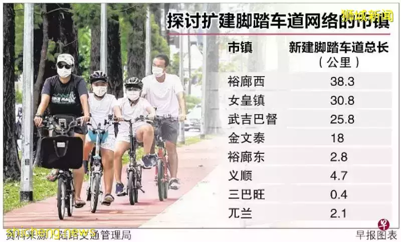 新加坡将更改50条马路用途 增建更多活跃通勤设施