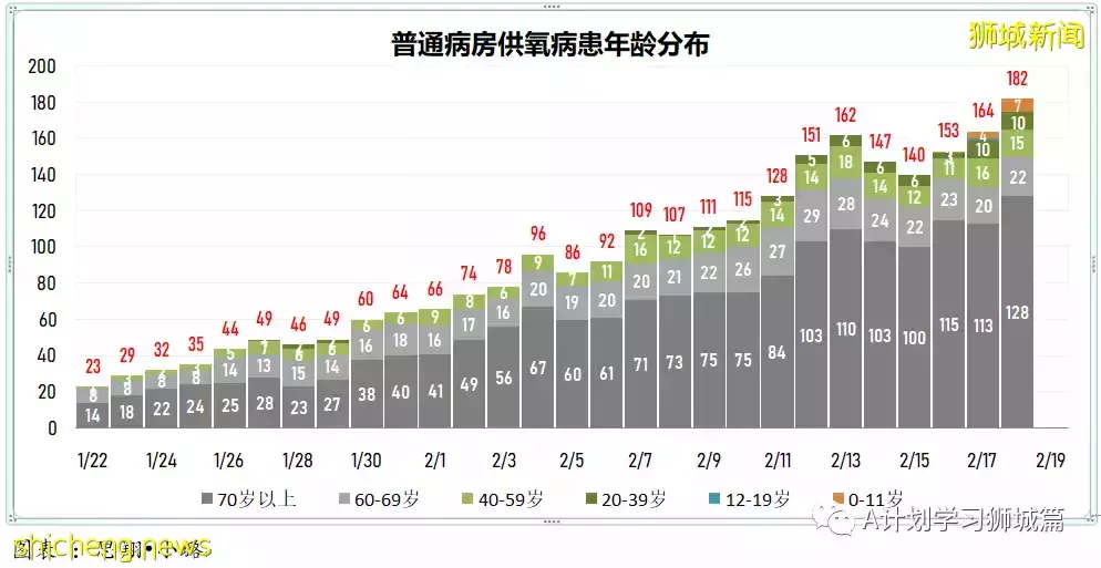 增15836起,目前住院病患1491人;竹腳婦幼醫院兒童急診部病患激增 但僅不到5%需住院