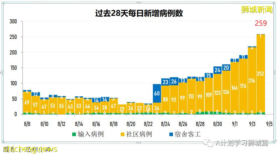 9月5日，新加坡疫情：新增191起，其中本土186起，輸入5起；養正小學兩名學生確診