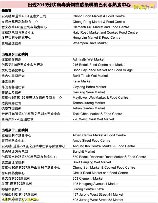 新加坡又6所學校感染,緊急居家學習!1死亡病例,專家:需要檢討