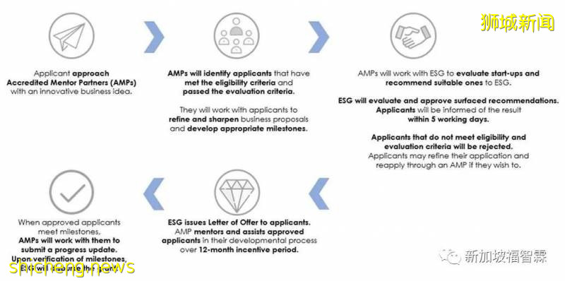 【新加坡公司注冊小知識】新加坡初創企業補貼計劃Startup SG Founder詳解