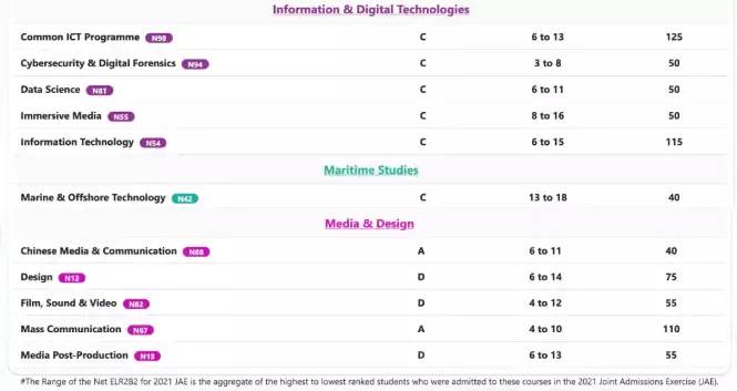 新加坡5所理工學院2022年錄取分數參考