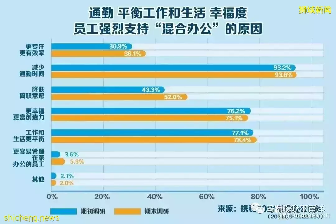 國內公司提出“3+2”混合辦公刷屏！別羨慕，新加坡早就有了