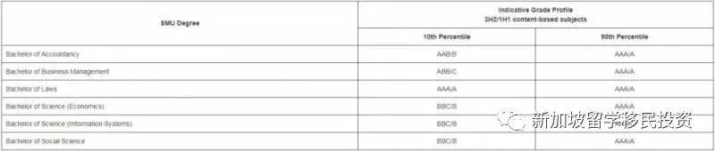 【留學資訊】在新加坡參加完A水准之後被大學的錄取標准是什麽