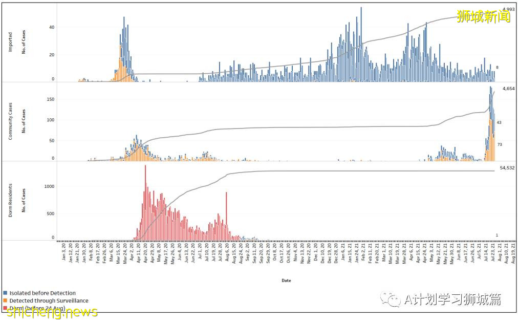 7月26日，新加坡疫情：新增135起，其中本土129起，輸入6起；又有四所學校有職員或學生確診