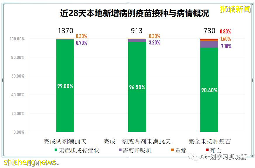 8月14日，新加坡疫情：新增58起，其中本土57起，輸入1起；本地74%的人口已完成疫苗接種