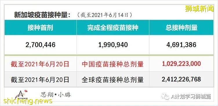 6月21日，新加坡疫情：新增16起，其中社區13起，輸入3起；紅山巷與紅山弄 七組屋居民今明強制檢測
