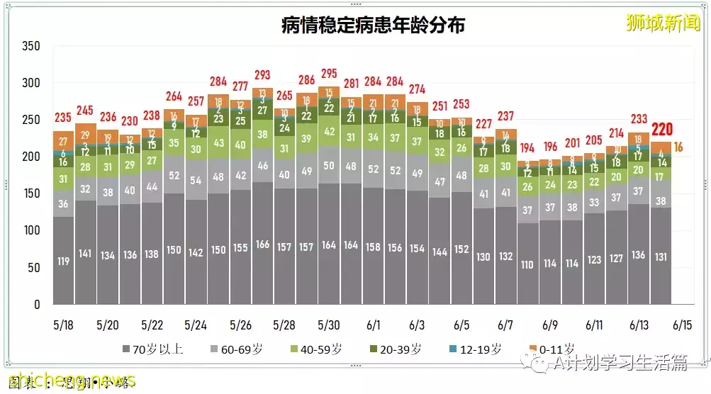新加坡单日新增回落至3906起,无新增去世病例