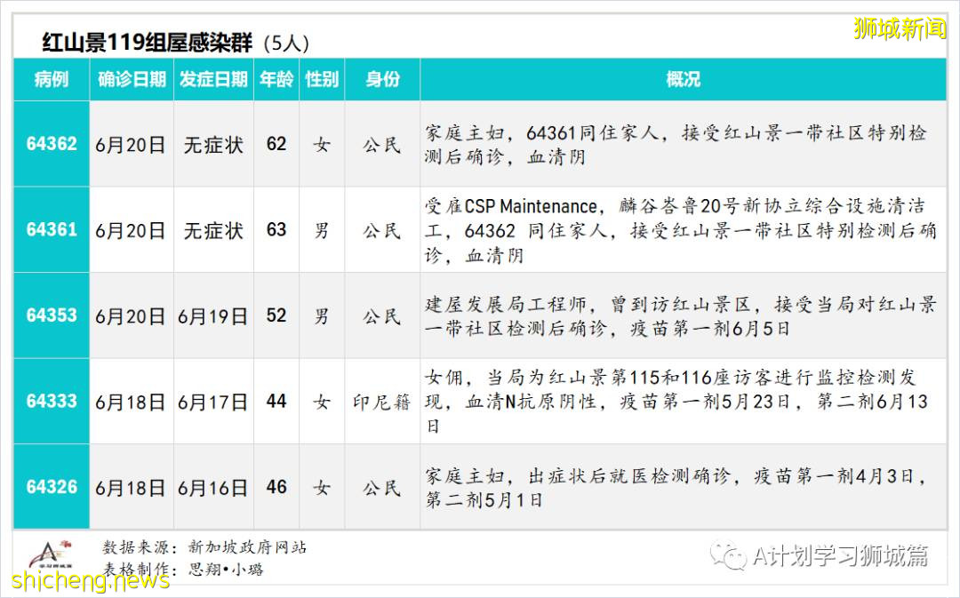 6月22日，新加坡疫情：新增18起，其中社區15起，輸入3起；紅山中心平價超市職員和訪客免費冠病檢測