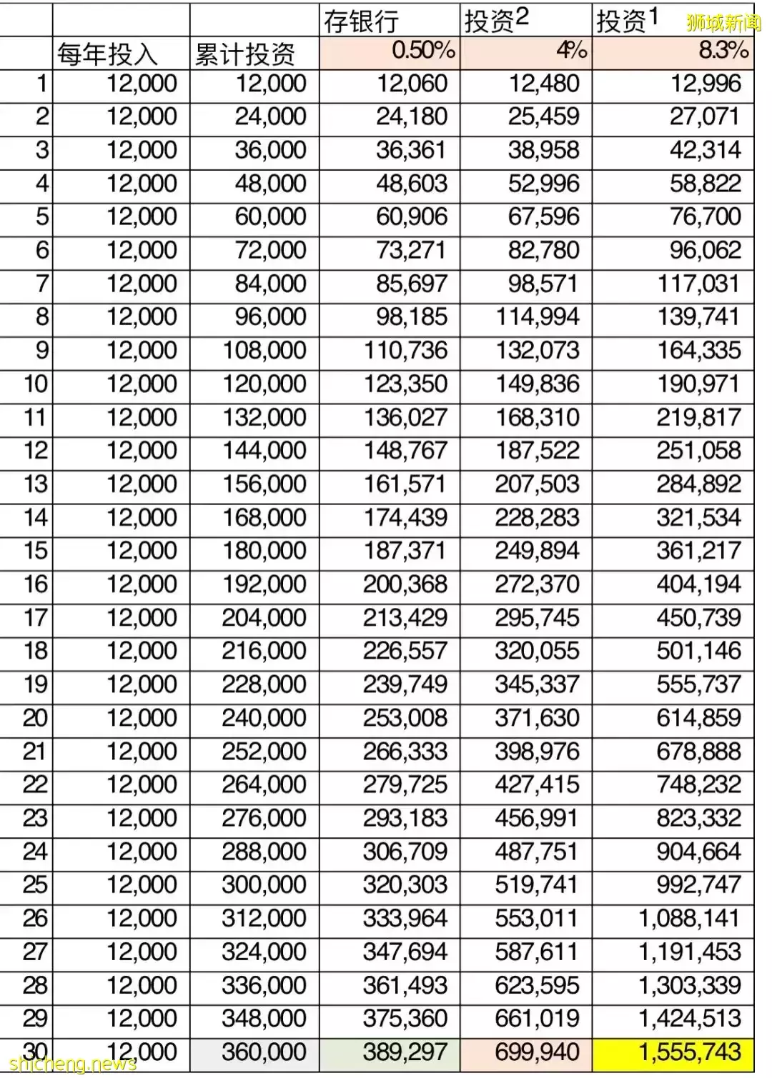 新加坡 規劃退休養老,和孩子的教育儲備金,宜早不宜遲