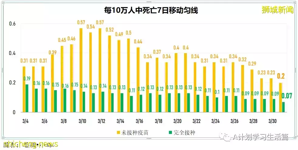 新增5010起，目前住院病患585人；研究发现完成接种且曾确诊者 对冠病免疫力最强