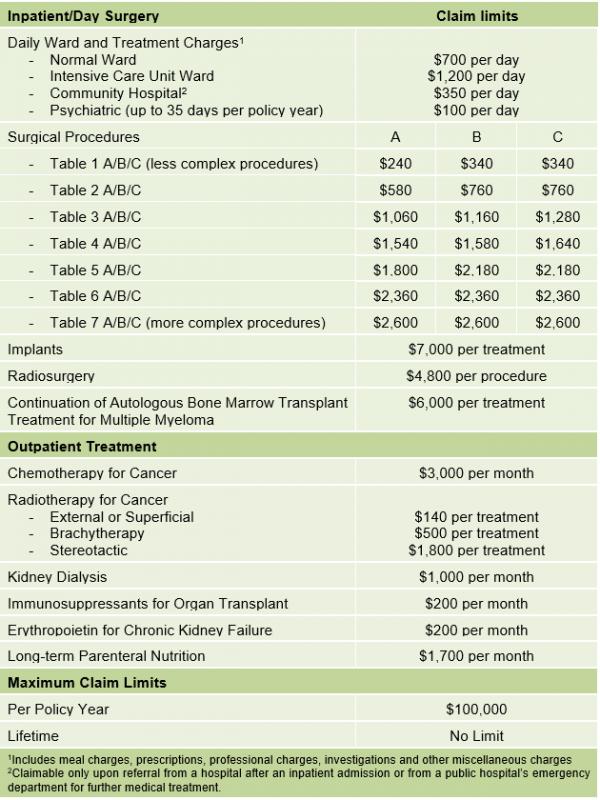 狮城财富通 | MediShield Life与个人医疗保险的对比