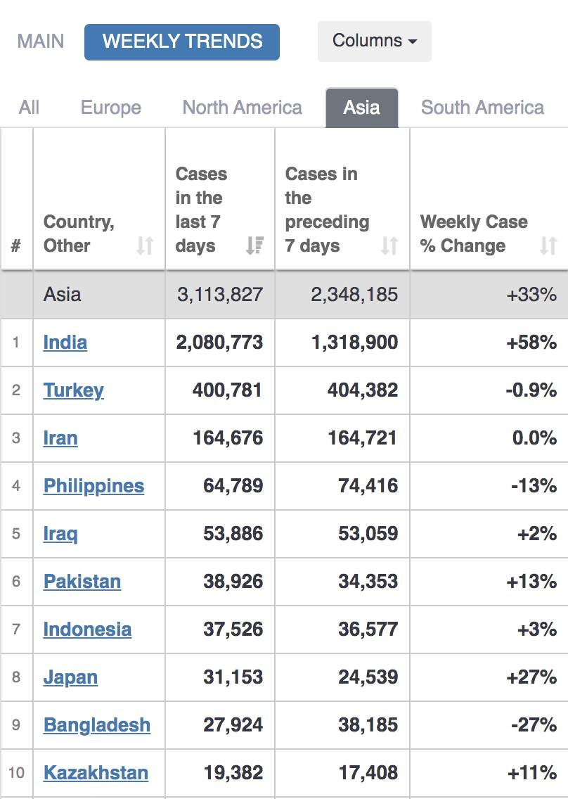惊！新加坡又一客工宿舍出现新病例！更多人从印度回来了