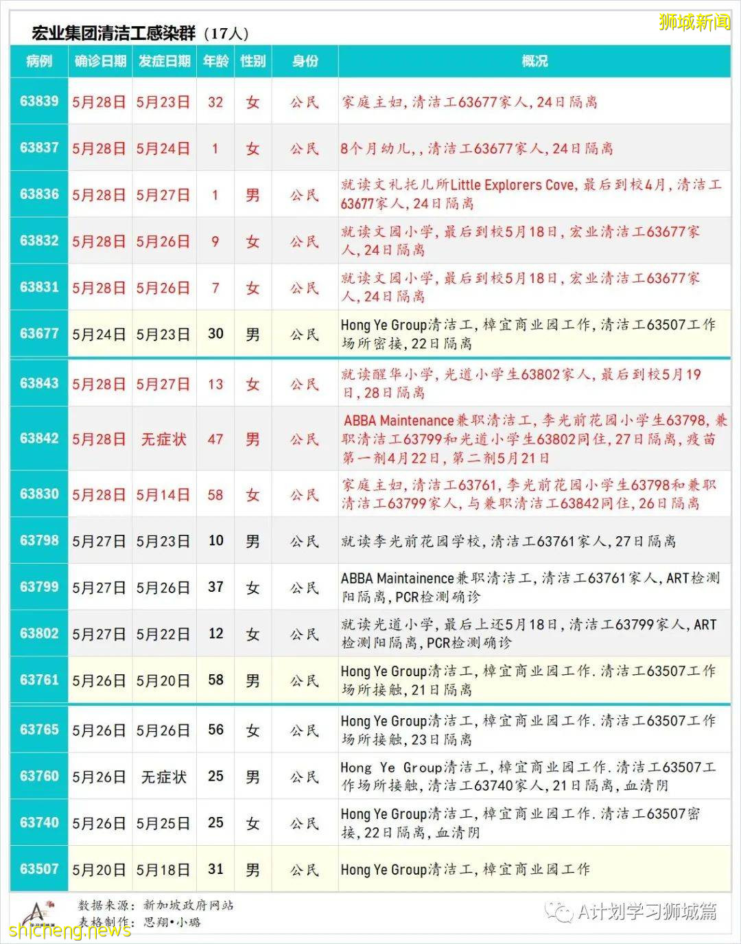 5月30日,新加坡疫情:新增25起,其中社區19起,輸入6起;其中6起無關聯;13起有關聯中11人之前已隔離