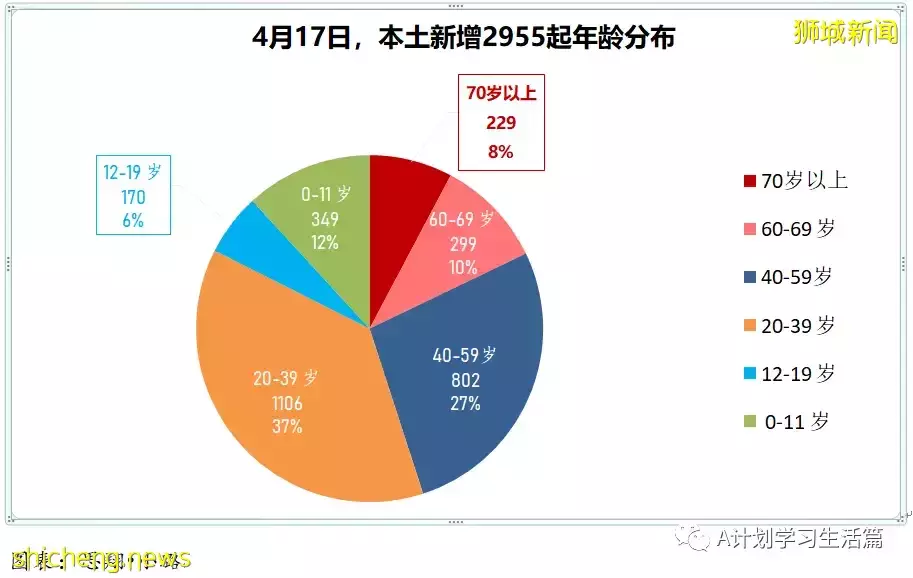 新增2480起，住院病患261人；新加坡270萬接種兩針不同新冠疫苗者 防感染和重症事實數據