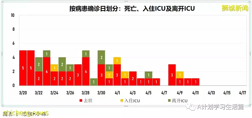 新增3049起，住院病患260人；新加坡衛生科學局批准中華醫院就連花清瘟膠囊開展臨床試驗