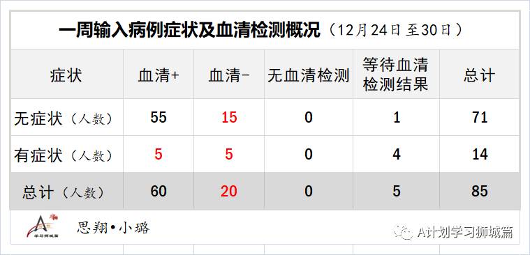 1月7日，新加坡疫情：新增33起，其中社區2起，輸入31起