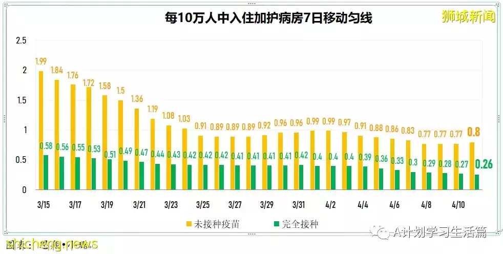 新增4552起，住院病患還有324人；新加坡每日新增比前一天多了1984起，但比上周二少了1789起