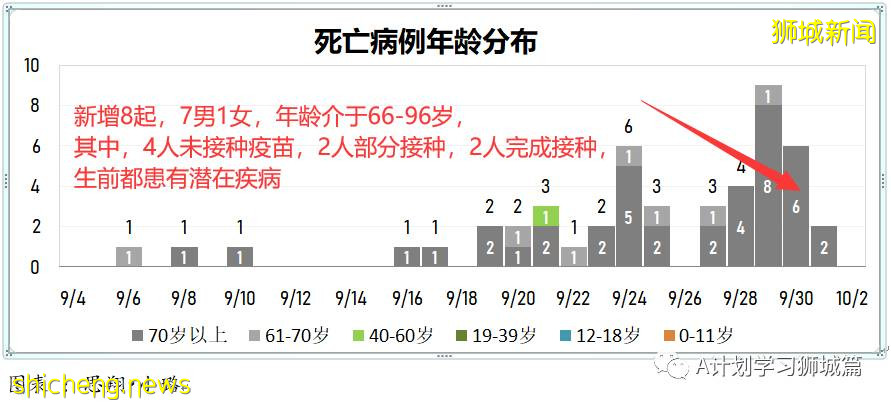 10月2日，新加坡新增2356起，其中本土2350起，輸入6起，再有四名年長者死于冠病並發症
