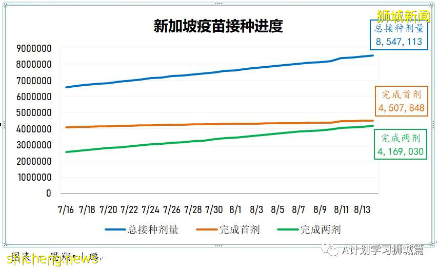8月16日，新加坡疫情：新增53起，其中本土48起，輸入5起；連續第14天維持在雙位數