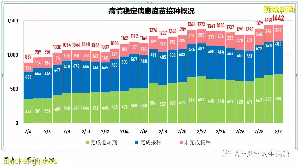 新增18162起，目前住院病患1685人；新加坡24萬5歲至11歲童已接種至少一劑冠病疫苗