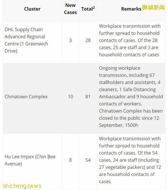 新加坡新增607起,仁慈疗养院28人确诊,DHL运输中心出现大型感染群
