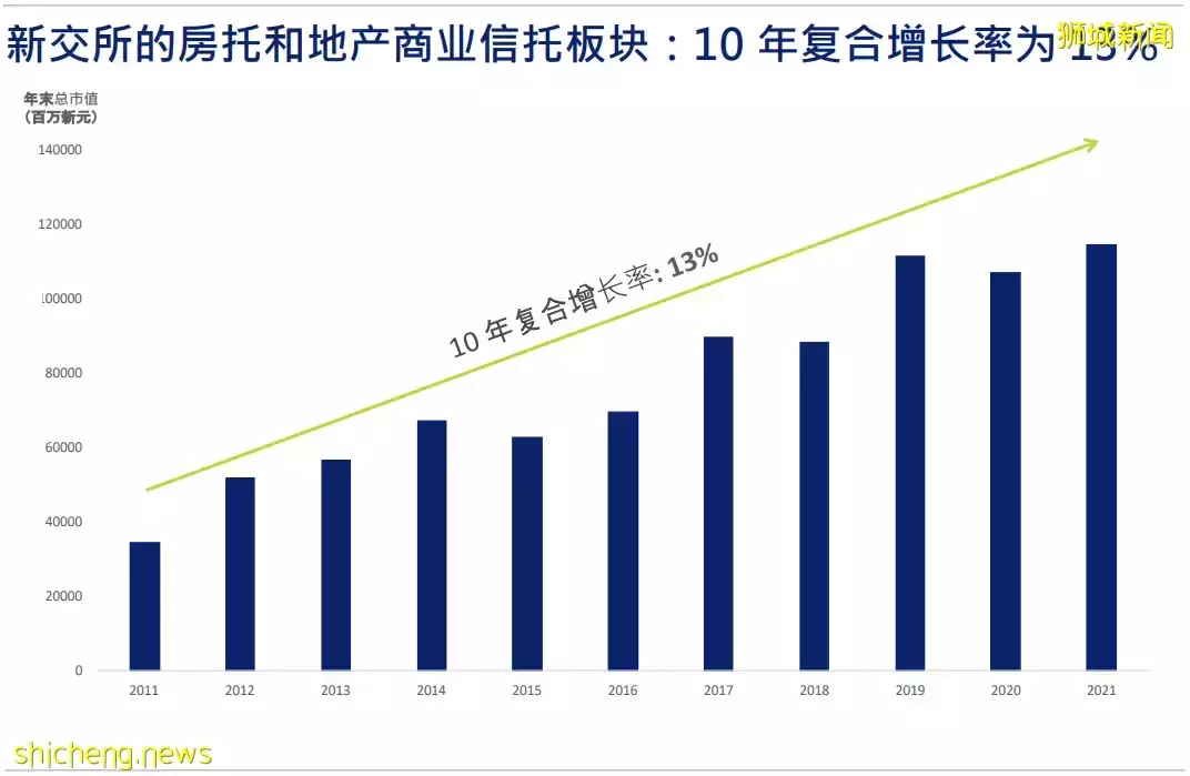 新加坡房托和地产商业信托报告:拥有欧美写字楼资产的S REITs出现拐点迹象