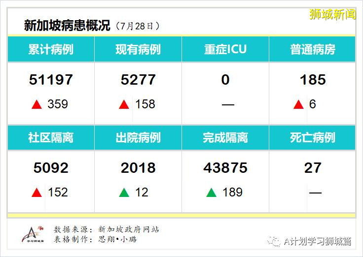 今日疫情【新加坡】：新增病例334起，其中社區病例3起，累計5萬1531起，新增出院201起