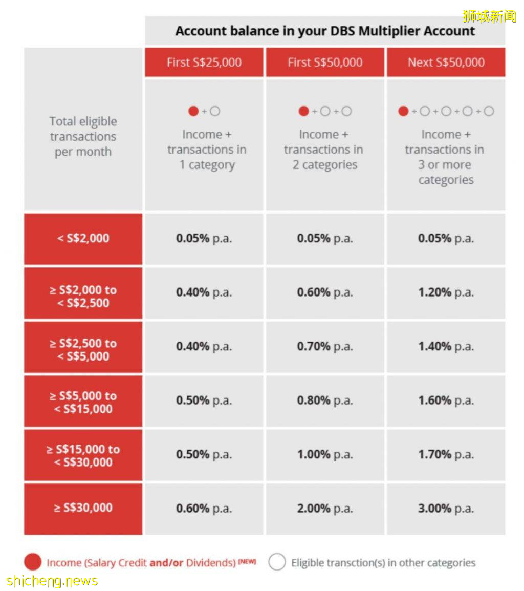 【2021版】新加坡各銀行存款利率對比！存款方式不對，利息少到哭