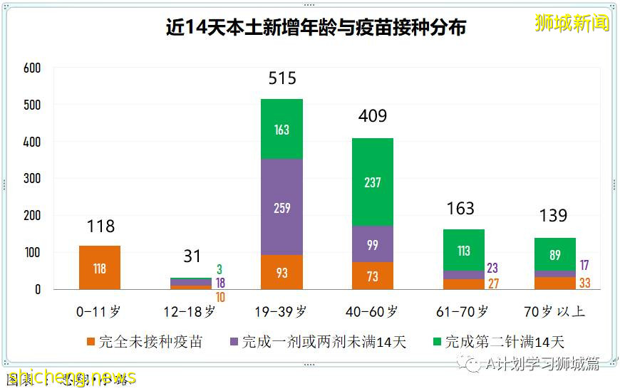 8月11日，新加坡疫情：新增63起，其中本土61起，輸入2起，又有四名學生確診感染冠病