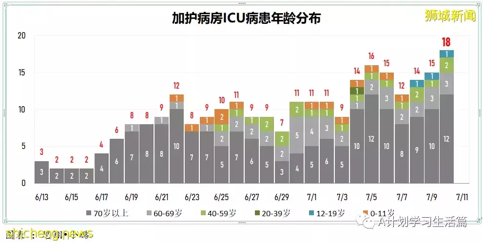 新增4495起,無人去世;時隔二十天新加坡新增回落至5000以下