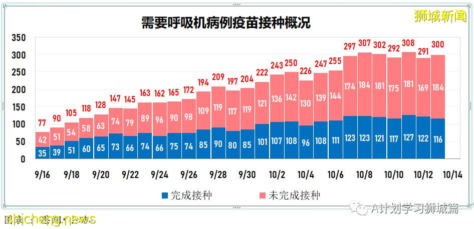 10月14日，新加坡新增2932起，其中社區2412起，宿舍客工517起，輸入3起;15人死于冠病並發症