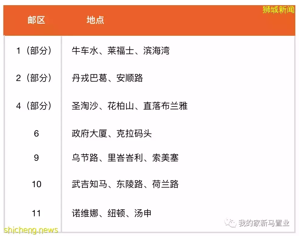 新加坡公寓租房指南: 地点、价格、面积如何选择
