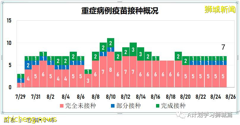 8月26日，新加坡疫情：新增116起，其中本土112起，輸入4起；兩名有基礎病的年長者去世