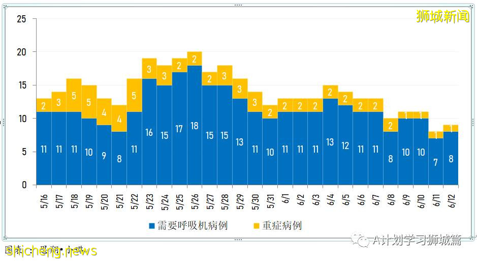 6月13日，新加坡疫情：新增13起，其中社區10起，輸入3起；五家私人醫療機構申請使用科興疫苗